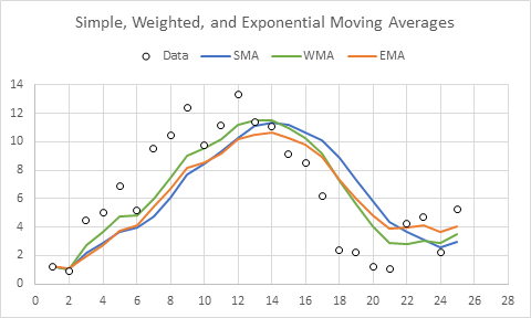 Comparison of Simple, Weighted, and Exponential Moving Averages