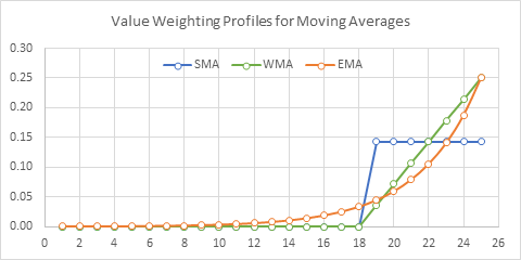 Value Weighting Profiles for Moving Averages