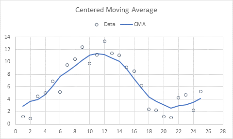 Centered Moving Average