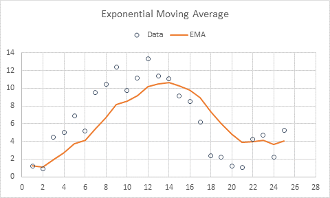 Chart of data and Exponential Moving Average