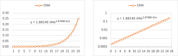 Exponential nature of contribution of each data value to the final calculated Moving Average, on linear and semilog plots.