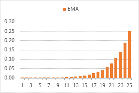 Contribution of each data value to the final calculated Exponential Moving Average.