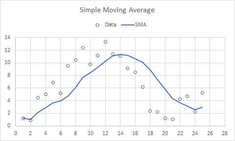 Chart of data and Simple Moving Average