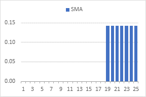 Contribution of each data value to the final calculated Simple Moving Average.