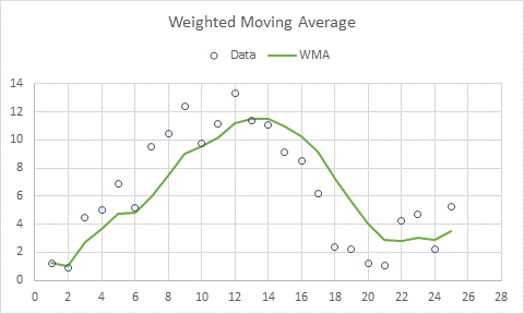 Chart of data and Weighted Moving Average