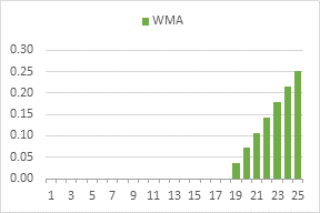 Contribution of each data value to the final calculated Weighted Moving Average.