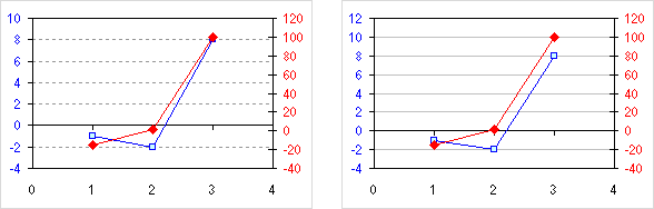 Misaligned and aligned primary and secondary axes