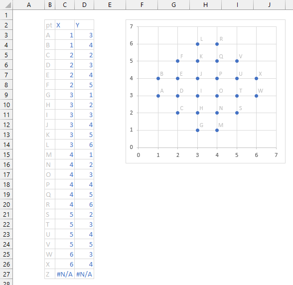 X-Y Coordinates of the dots and XY chart showing the dots