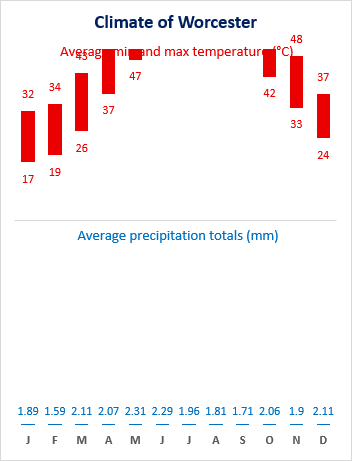 Initial chart of monthly average climate data for Worcester, using Bihar axis scales and units