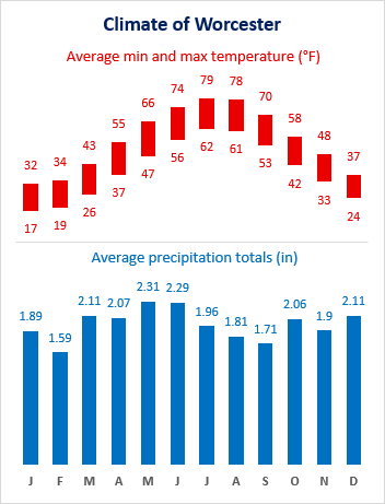 Fixed chart of monthly average climate data for Worcester, using appropriate axis scales and units relevant