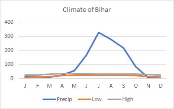 Chart 1 - Line chart showing all data