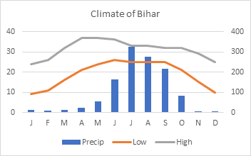 Chart 2 - Combination chart showing temperatures on the primary axis and precipitation on the secondary axis