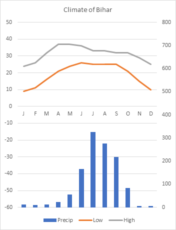 Chart 4 - Adjust Y axis scales to partition chart into upper and lower sections