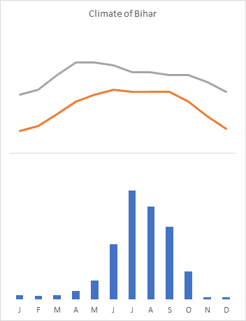 Remove excess labels and lines from the combo chart.