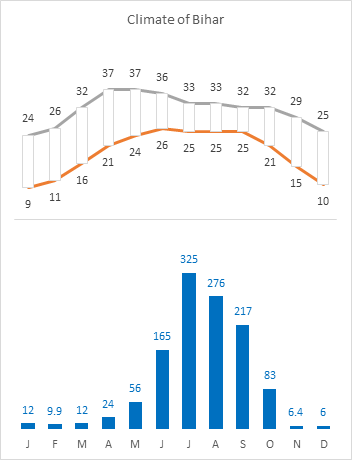 Add data labels and up down bars to the temperature lines