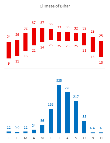 Format temperatures: hide the lines and color the bars and labels