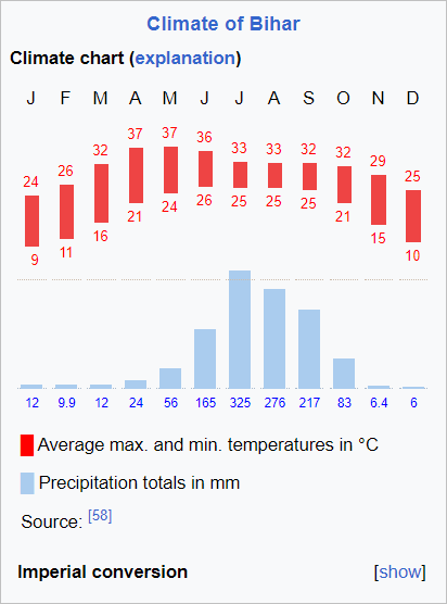 Combo chart showing monthly high and low temperatures and precipitation in Bihar, India