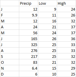 Monthly high and low temperature and precipitation data for Bihar, India