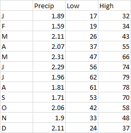 Monthly high and low temperature and precipitation data for Worcester MA