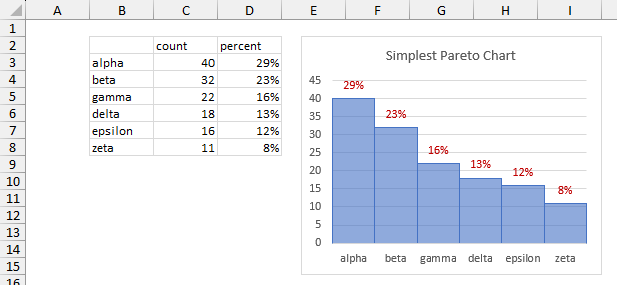 The simplest Pareto Chart: a column chart with percentage labels