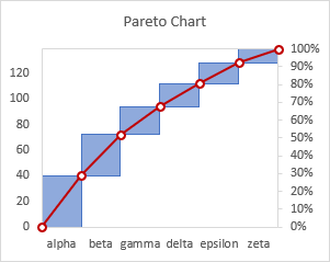 Stepped Pareto Chart with Vertical Lines and Markers Between Columns