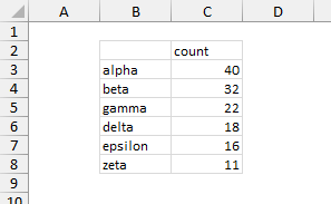 Pareto Chart Data - Sorted Counts by Category