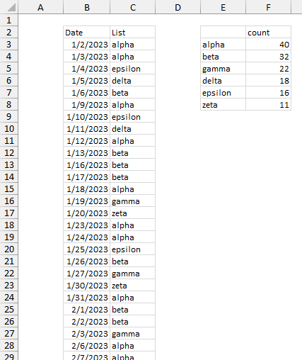 Data compiled for Pareto Chart