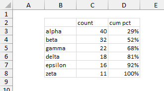 Pareto Chart Data - Sorted Counts and Cumulative Percentages by Category