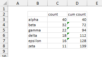 Pareto Chart Data - Sorted Counts and Cumulative Counts by Category