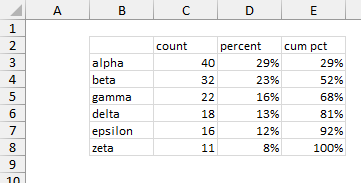 Pareto Chart Data - Sorted Percentages and Cumulative Percentages by Category