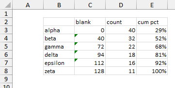 Pareto Chart Data - Sorted Counts for a Stepped Chart by Category