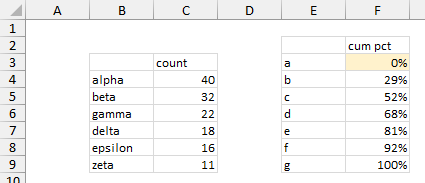 Pareto Chart Data - Sorted Counts and Cumulative Percentages for a chart with Diagonal Lines by Category