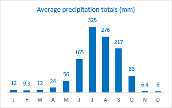 Bar chart showing precipitation