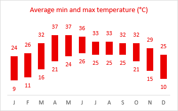 Line chart with floating bars showing high and low temperatures