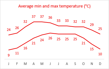 Line chart showing high and low temperatures