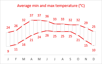 Line chart showing high and low temperatures connected by Up bars