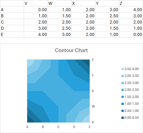 Contour Chart Formatted Using VBA