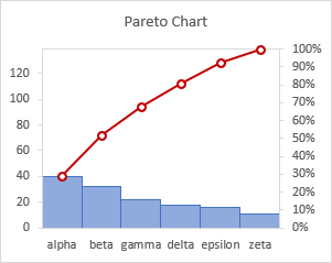 A Pareto Chart with synchronized vertical axes. 