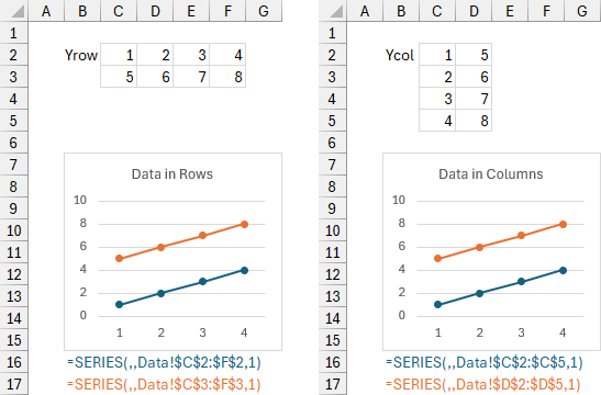 Original data in multiple rows or columns produces charts with multiple series.