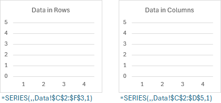 Just try to assign a multiple row or column range to a series, I dare you!