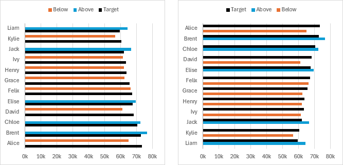 Insert the bar chart and reverse the order of the axis labels