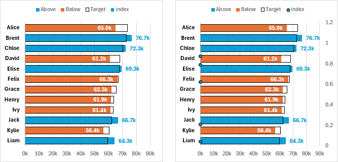 This tutorial shows how to make a thermometer chart. Our Target series is the container while the Actual series is the expanding fluid within that shows its level compared to the target. This article adds enhancements that label and color-code actual values above and below the target.