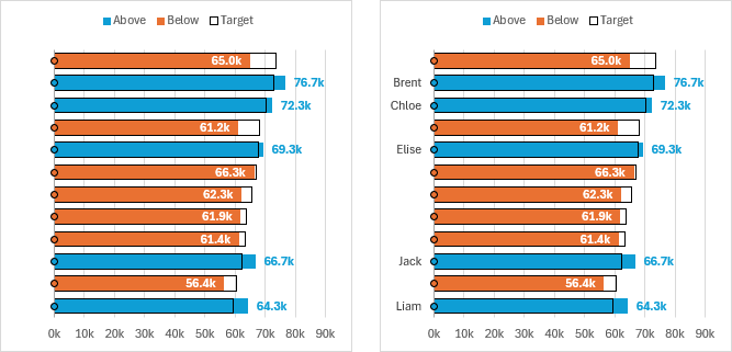 Hide the built-in axis labels, and add labels to the first axis label series