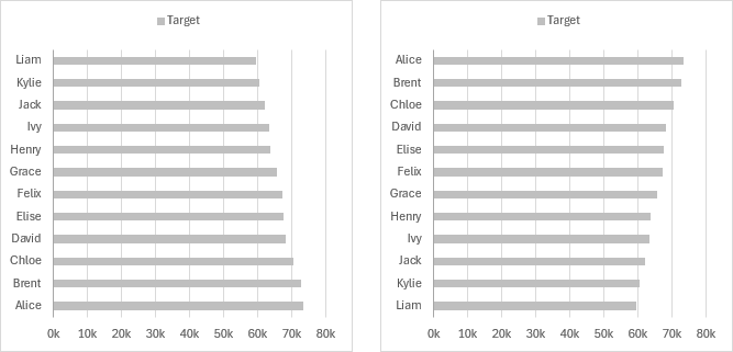 Insert a bar chart, and turn it upside down