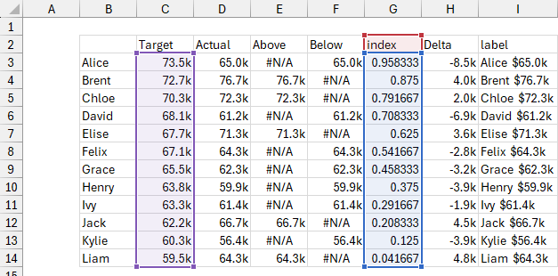 Chart data range with wrong series name cell highlighted