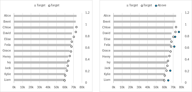 Target dots correctly labeled, and Above dots added