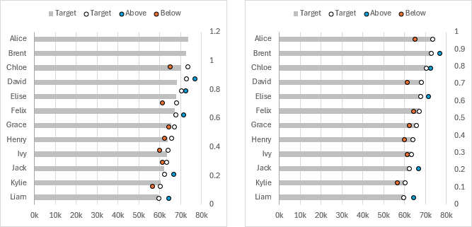 Below dots added, and all dots aligned with Target bars