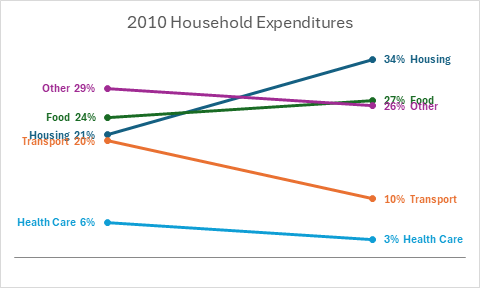 Original Slope Chart with Overlapping Labels