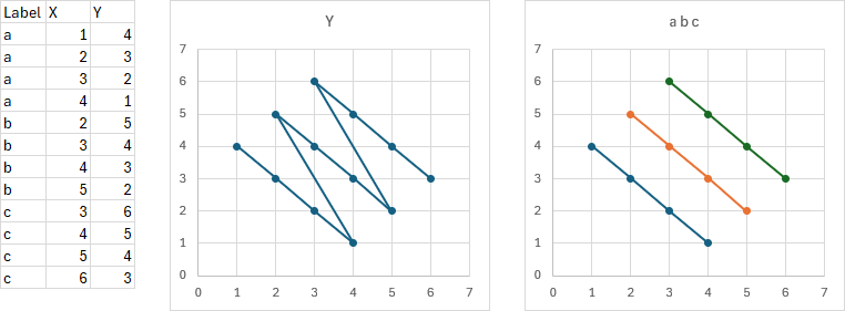 Stacked data, a plot of the stacked data, and the desired chart of unstacked data