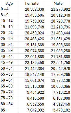 Segmented Population Data